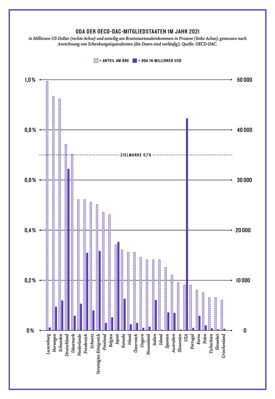Grafik aus dem Kompass 2022: ODA der OECD-DAC-Mitgliedstaaten im Jahr 2021