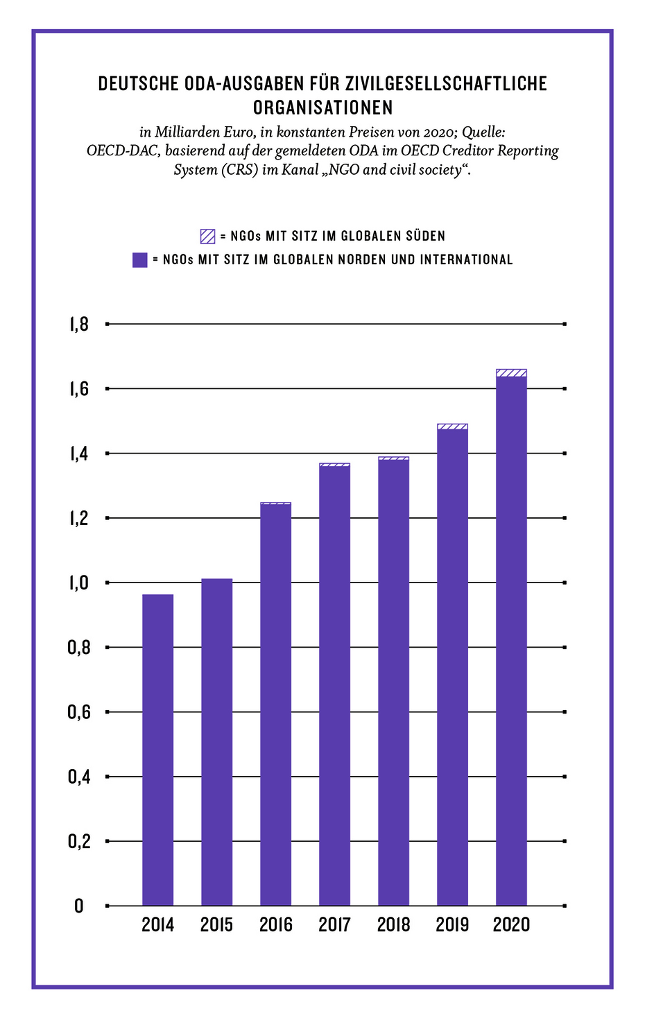 Grafik aus dem Kompass 2022: Deutsche ODA-Ausgaben für zivilgesellschaftliche Organisationen