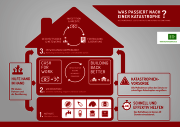 Infografik Katastrophe und Folgen