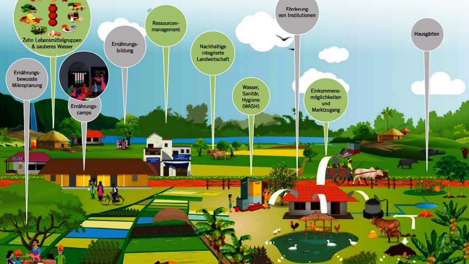 Die Grafik illustriert 10 verschiedene Maßnahmen die im Konzept der Nutrition Smart Villages einbezogen werden.