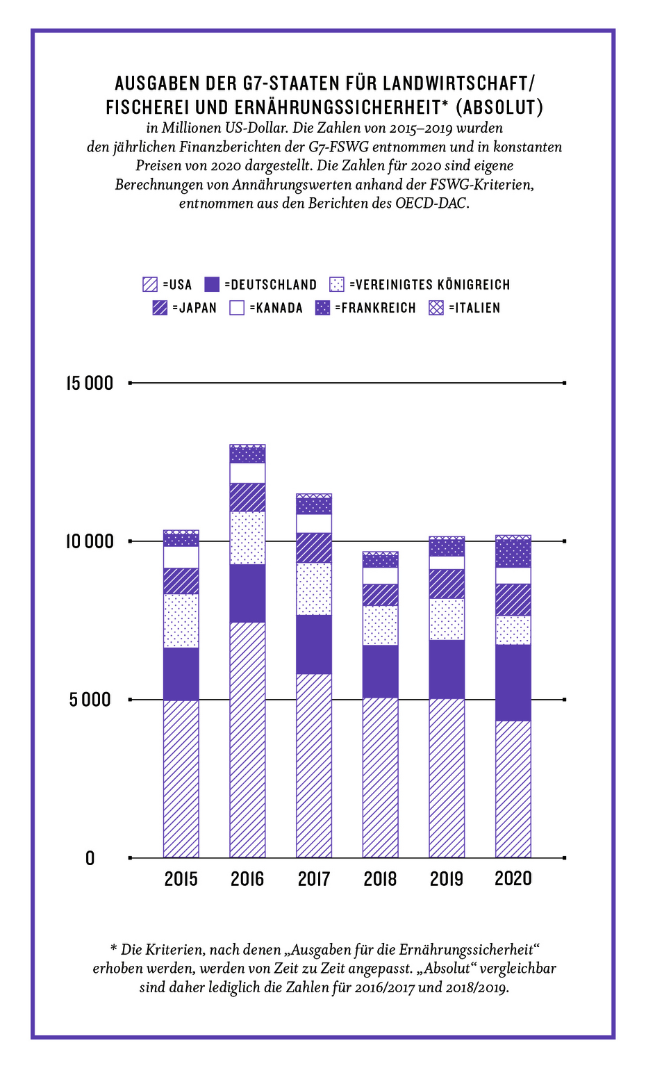 Grafik aus dem Kompass 2022: Ausgaben der G7-Staaten für Landwirtschaft/Fischerei und Ernährungssicherheit (absolut)