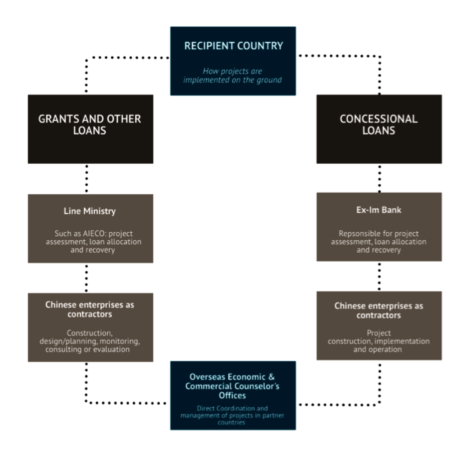 Infografik über China "aid management countries".