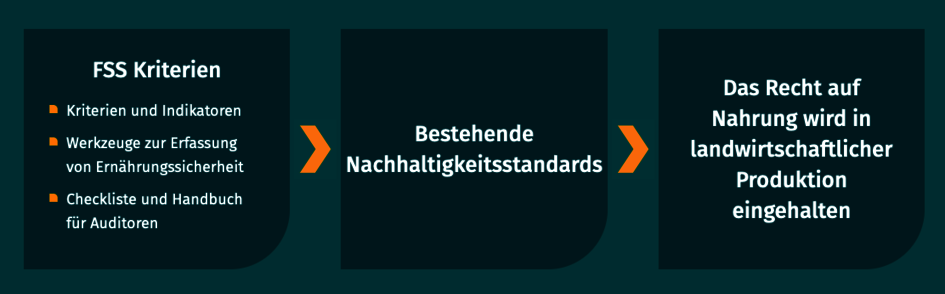 Infografik: Wie funktioniert der Food Security Standard?