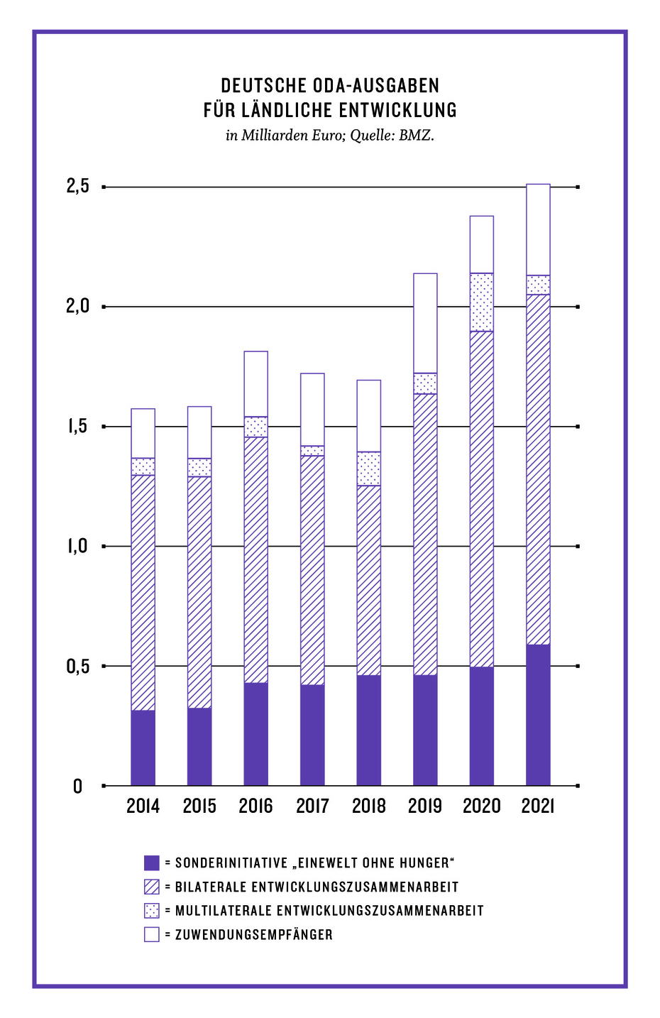 Grafik aus dem Kompass 2022: deutsche ODA für ländliche Entwicklung