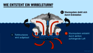Infografik Wie entsteht ein Wirbelsturm, 2020.