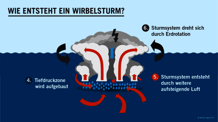 Infografik Wie entsteht ein Wirbelsturm, 2020.