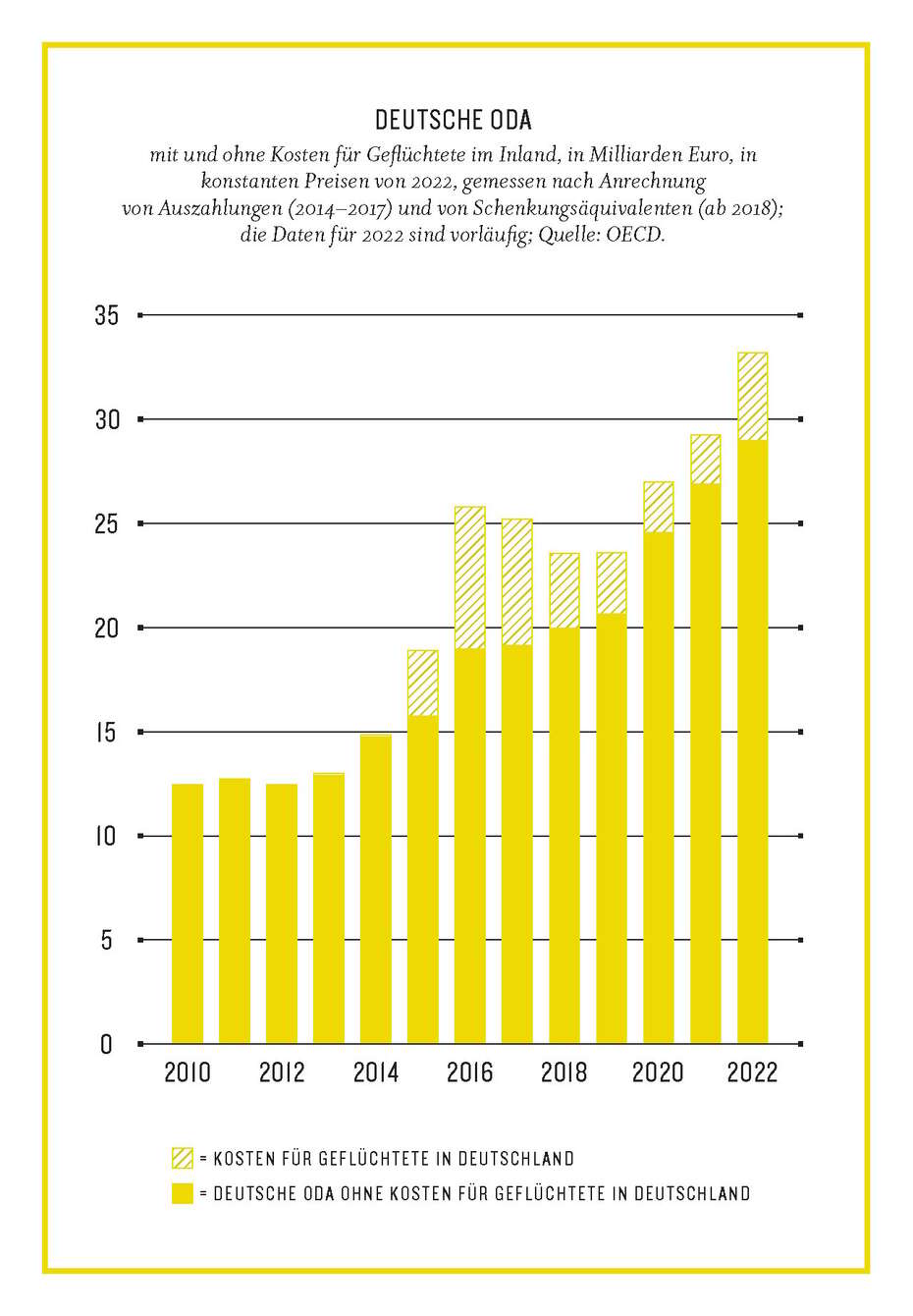 Grafik aus dem Kompass2023: Deutsche ODA mit und ohne Kosten für Geflüchtete im Inland, in Milliarden Euro