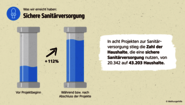 Wirkungsbericht der Welthungerhilfe: Grafik zur Zahl der Haushalte mit sicherer Sanitärversorgung