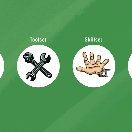 Grafik: Hellgrüner Hintergrund, darauf vier weiße Kreise: Mindset, Toolset, Skillset, Orgset