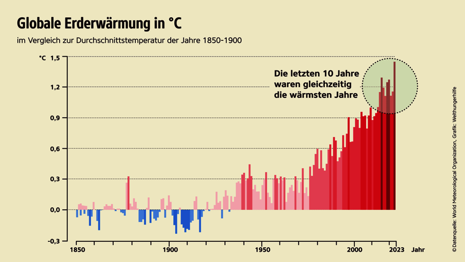 Grafik zur globalen Erderwärmung im Vergleich zur Durchschnittstemperatur der Jahre 1850-1900. Die letzten zehn Jahre waren die wärmsten Jahre.