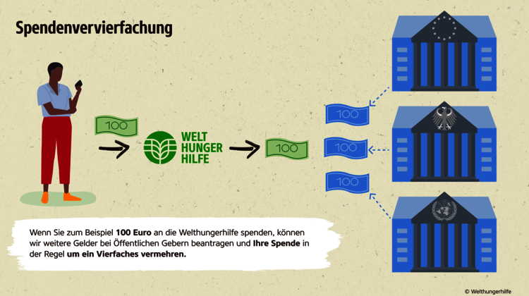 Grafik: Spendenvervierfachung. Wenn Sie z.B. 100 Euro an die Welthungerhilfe spenden, können wir weitere Gelder bei öffentlichen Gebern beantragen.