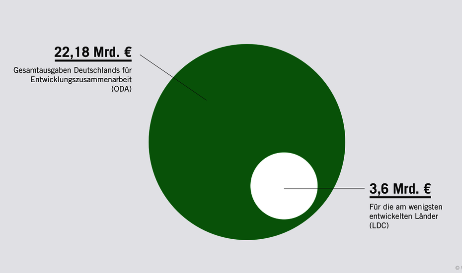 Grafik: Die ärmsten Länder profitieren nicht von Deutschlands Ausgaben für die Entwicklungszusammenarbeit