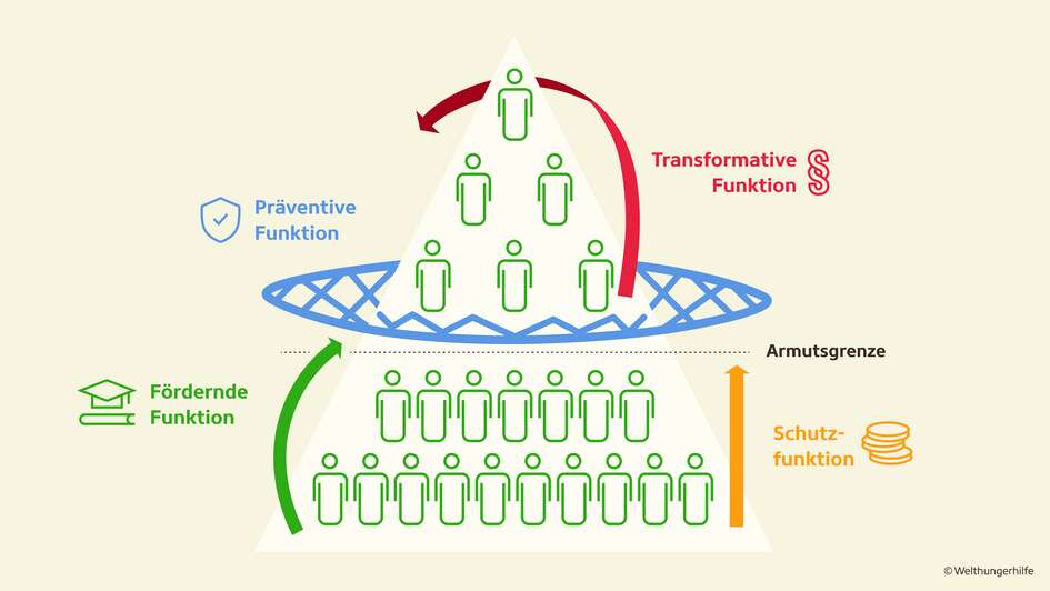 Grafik: die vier Funktionen von sozialen Sicherungssystemen