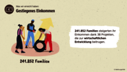 Wirkungsbericht der Welthungerhilfe: Grafik zu gestiegenem Einkommen von Familien