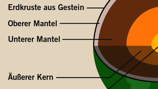 Wie entstehen Erdbeben? Infografik: Der Aufbau unserer Erde.