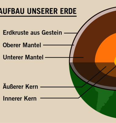 Wie entstehen Erdbeben? Infografik: Der Aufbau unserer Erde.