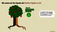 Grafik: Wie setzen wir Ihre Spende ein? Direkte Projekte vor Ort. 