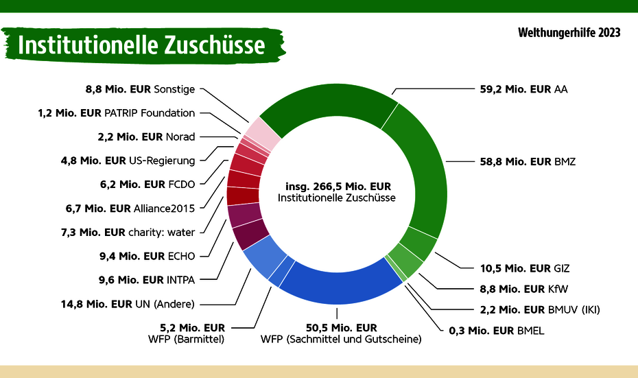 Infografik: Kuchendiagramm mit Aufteilung der institutionellen Zuschüsse