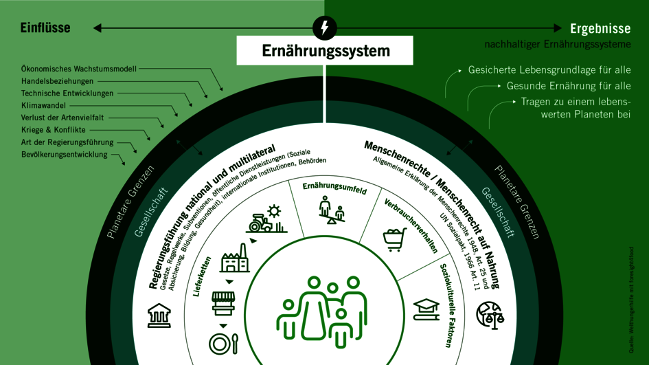 Infografik Food system, WHH.