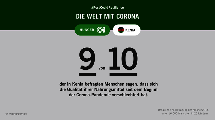 Infografik mit Text: #PostCovidResilience - Die Welt mit Corona. 9 von 10 Menschen in Kenia sagen, dass sich die Qualität ihrer Nahrungsmittel seit dem Beginn der Corona-Pandemie verschlechtert hat.