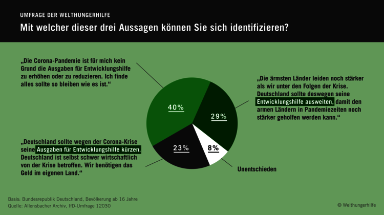 Infografik: Auswirkungen der Corona-Pandemie auf die Ausgaben der Entwicklungshilfe.