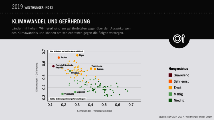 Infografik Klimawandel und Gefährdung: Die Zentralafrikanische Republik, Niger und Tschad sind stark durch die Folgen des Klimawandels gefährdet und haben eine geringe Vorsorgefähigkeit.