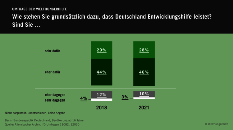 Infografik: Wie stehen Sie grundsätzlich dazu, dass Deutschland Entwicklungshilfe leistet?