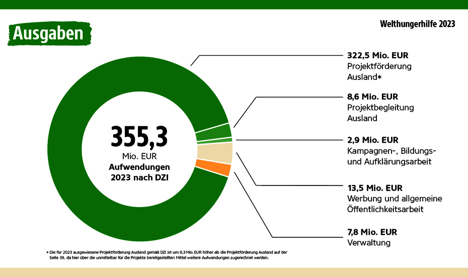 Infografik: Kuchendiagramm zeigt Ausgaben der Welthungerhilfe im Jahr 2023