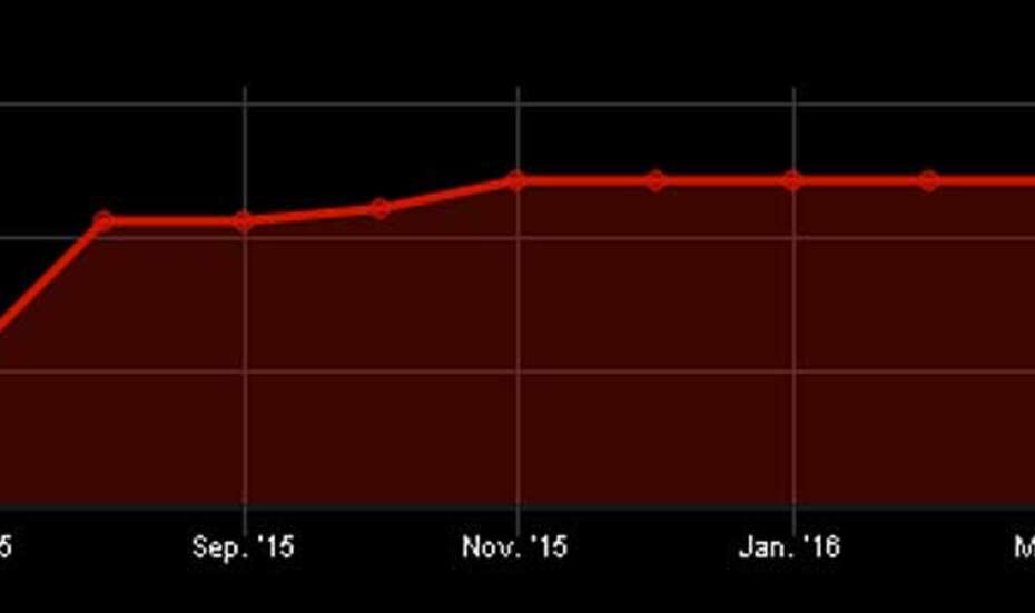 Zahl der politischen Gefangenen in Kambodscha in den letzten 12 Monaten. Quelle: LICADHO.