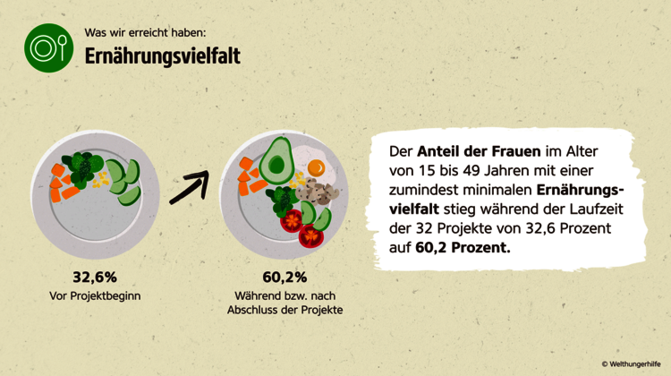 Wirkungsbericht der Welthungerhilfe: Grafik zum Anteil der Frauen mit minimaler Ernährungsvielfalt