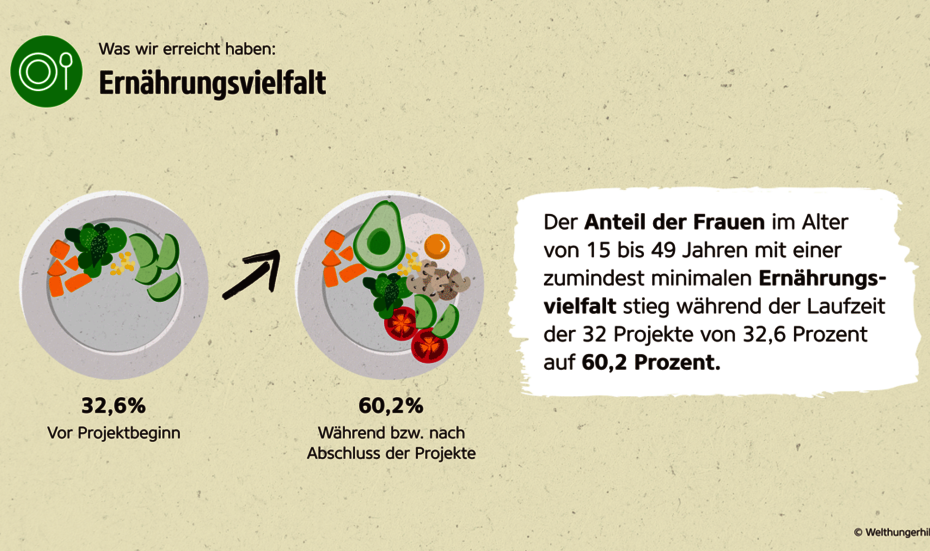 Wirkungsbericht der Welthungerhilfe: Grafik zum Anteil der Frauen mit minimaler Ernährungsvielfalt