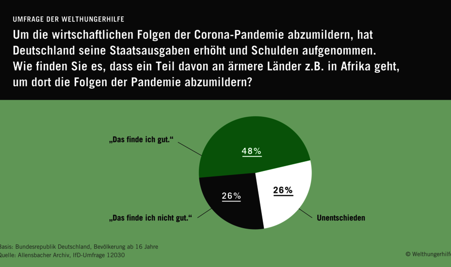 Infografik: Wie finden Sie es, dass ein Teil der deutschen Staatsausgaben an ärmere Länder geht, um dort die Folgen der Corona-Pandemie abzumildern?