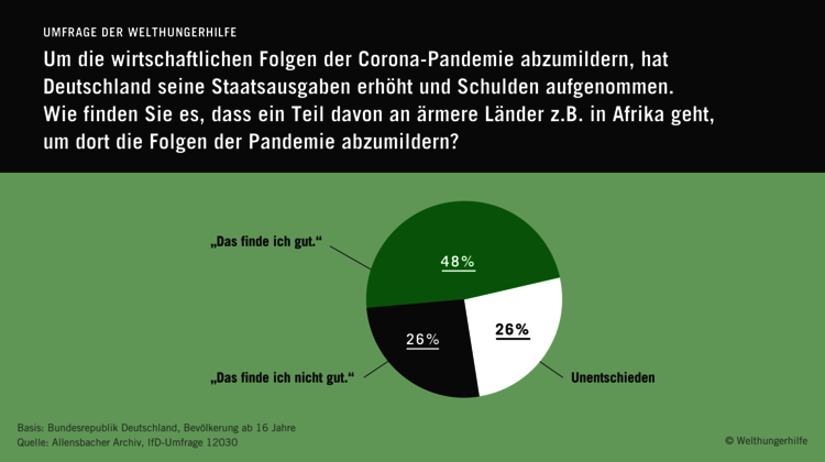Infografik: Wie finden Sie es, dass ein Teil der deutschen Staatsausgaben an ärmere Länder geht, um dort die Folgen der Corona-Pandemie abzumildern?