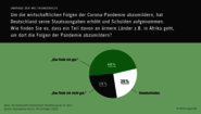 Infografik: Wie finden Sie es, dass ein Teil der deutschen Staatsausgaben an ärmere Länder geht, um dort die Folgen der Corona-Pandemie abzumildern?