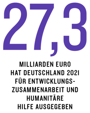 Grafik aus dem Kompass 2022: 27,3 Milliarden Euro hat Deutschland 2021 für Entwicklungszusammenarbeit und humanitäre Hilfe ausgegeben. 