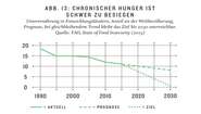 Chronischer Hunger ist schwer zu besiegen