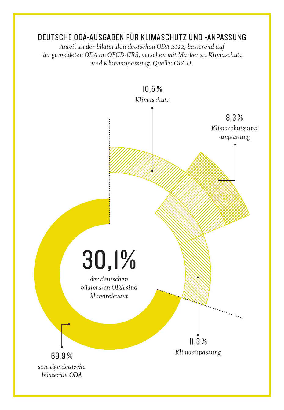 Grafik aus dem Kompass2023: Deutsche ODA-Ausgaben für Klimaschutz und -Anpassung