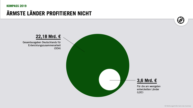 Grafik: Die ärmsten Länder profitieren nicht von Deutschlands Ausgaben für die Entwicklungszusammenarbeit