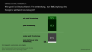 Infografik: Wie groß ist Deutschlands Verantwortung, zur Bekämpfung des HUngers weltweit beizutragen?