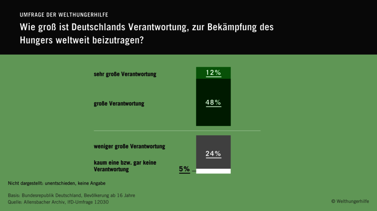 Infografik: Wie groß ist Deutschlands Verantwortung, zur Bekämpfung des HUngers weltweit beizutragen?