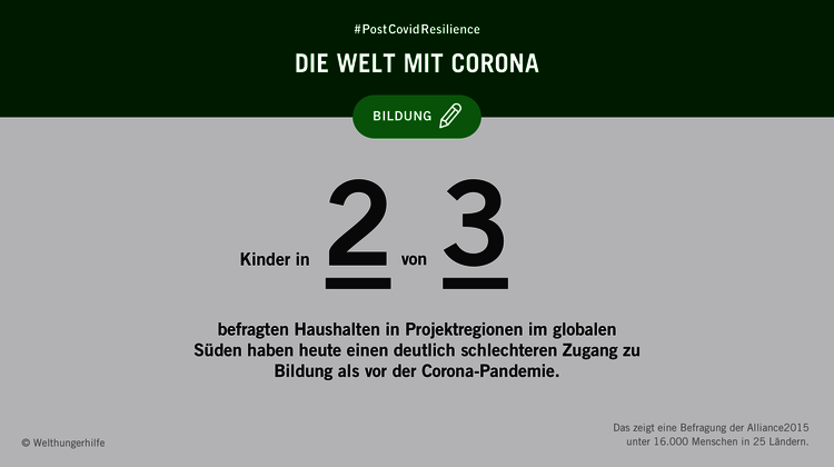 Infografik mit Text: #PostCovidResilience - Die Welt mit Corona. Kinder in 2 von 3 Haushalten in Ländern des globalen Südens haben heute einen deutlich schlechteren Zugang zu Bildung als vor der Corona-Pandemie.