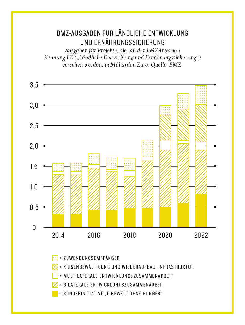 Grafik aus dem Kompass2023: BMZ-Ausgaben für ländliche Entwicklung und Ernährungssicherung