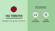 Grafik: Links eine Tomate, darunter der Text: 1 KG Tomaten erzeugt 0,34 kg CO2-Emission. Recht ein dunklerer Hintergrund und der Text: Das entspricht: 2 km Autofahren, 9,5 km Zugfahren.