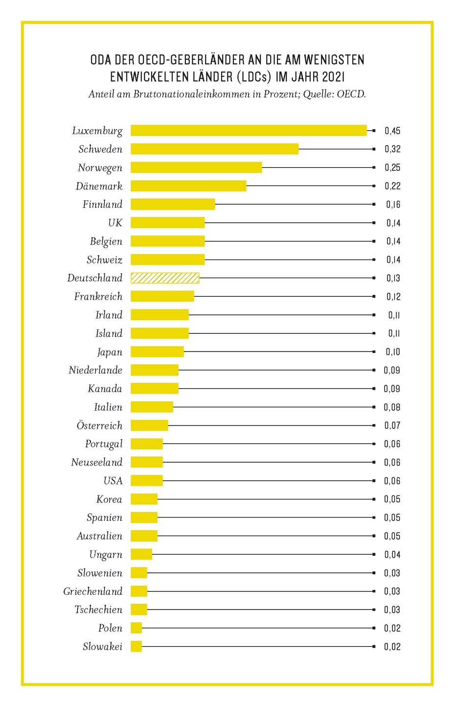Grafik aus dem Kompass2023: ODA der OECD-Geberländer an die am wenigsten entwickelten Länder (LDCs) im Jahr 2021