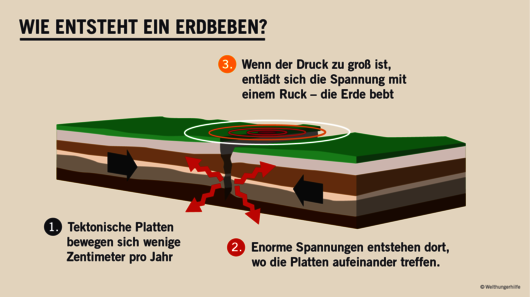 Infografik Wie entstehen Erdbeben, 2020.