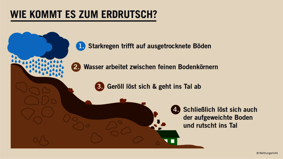 Wie entsteht ein Erdrutsch? Eine Naturgefahr, die verheerende Folgen haben kann.