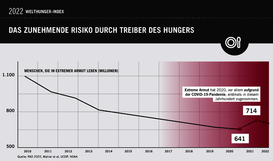 Grafik: Krisen als Hungertreiber. Jetzt für das 2. der 17 Nachhaltigkeitsziele "ZeroHunger beenden" spenden & helfen.