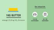 Grafik: Links eine Butter als Icon, darunter der Text: 1 KG Butter erzeugt 23,8 kg CO2-Emission. Rechts, auf dunklerem Hintergrund: Das entspricht: 126 km Autofahren, 661 km Zugfahren.