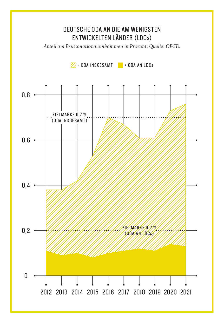 Grafik aus dem Kompass2023: Deutsche ODA an die am wenigsten entwickelten Länder (LDCs)