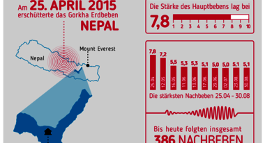 Infografik: Beim Erdbeben in Nepal sind über 7.000 Schulen zerstört worden.
